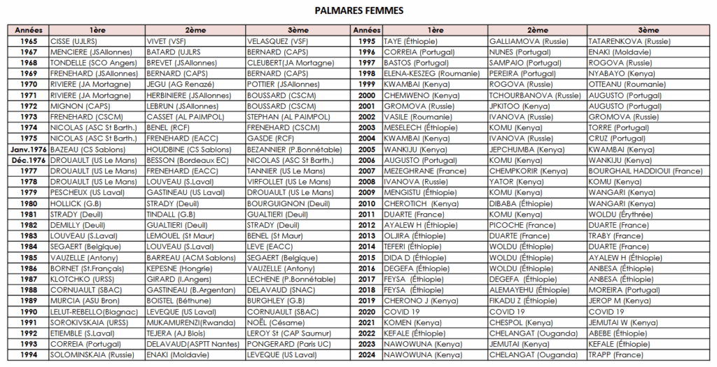 palmares femmes 2025