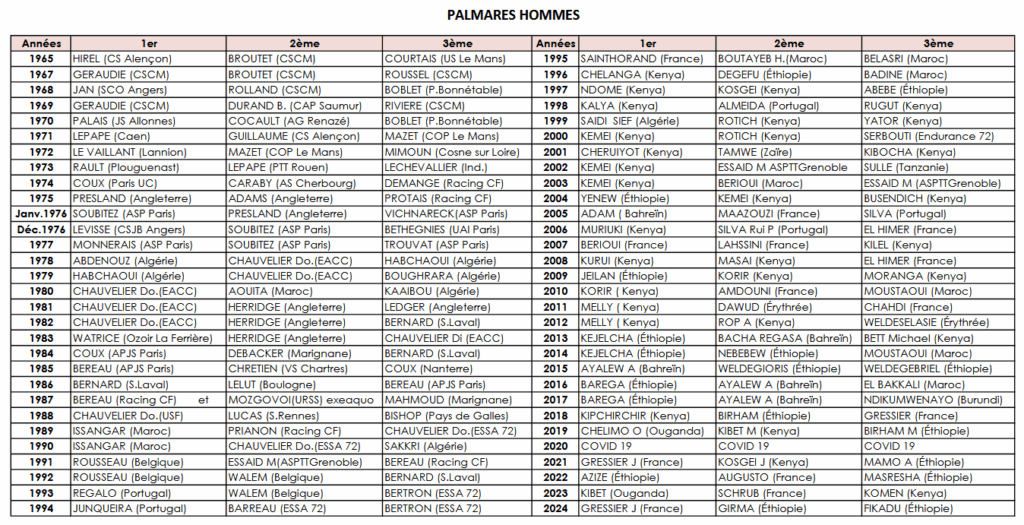 palmares hommes 2025
